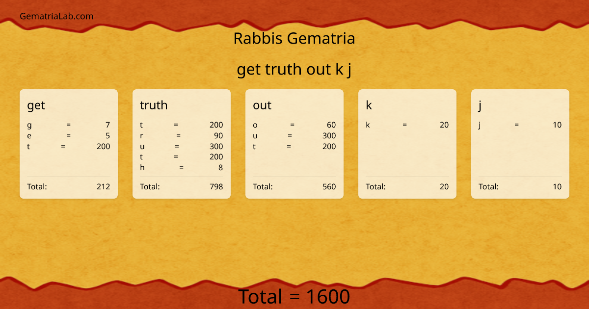 get truth out k j in rabbis Gematria